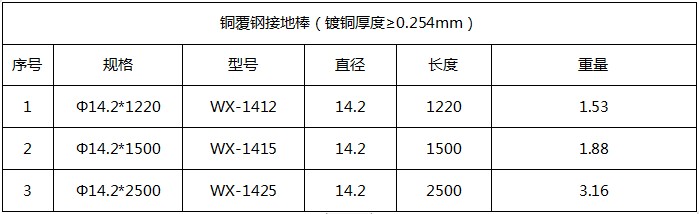 14mm銅包鋼接地棒產(chǎn)品參數(shù) 14mm銅包鋼接地棒產(chǎn)品參數(shù)