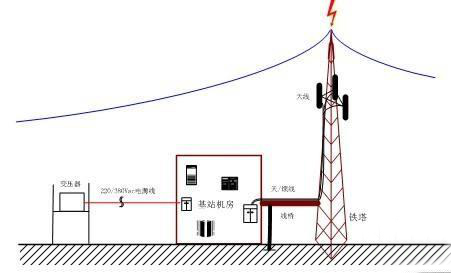 通信基站的綜合防雷措施有哪些？